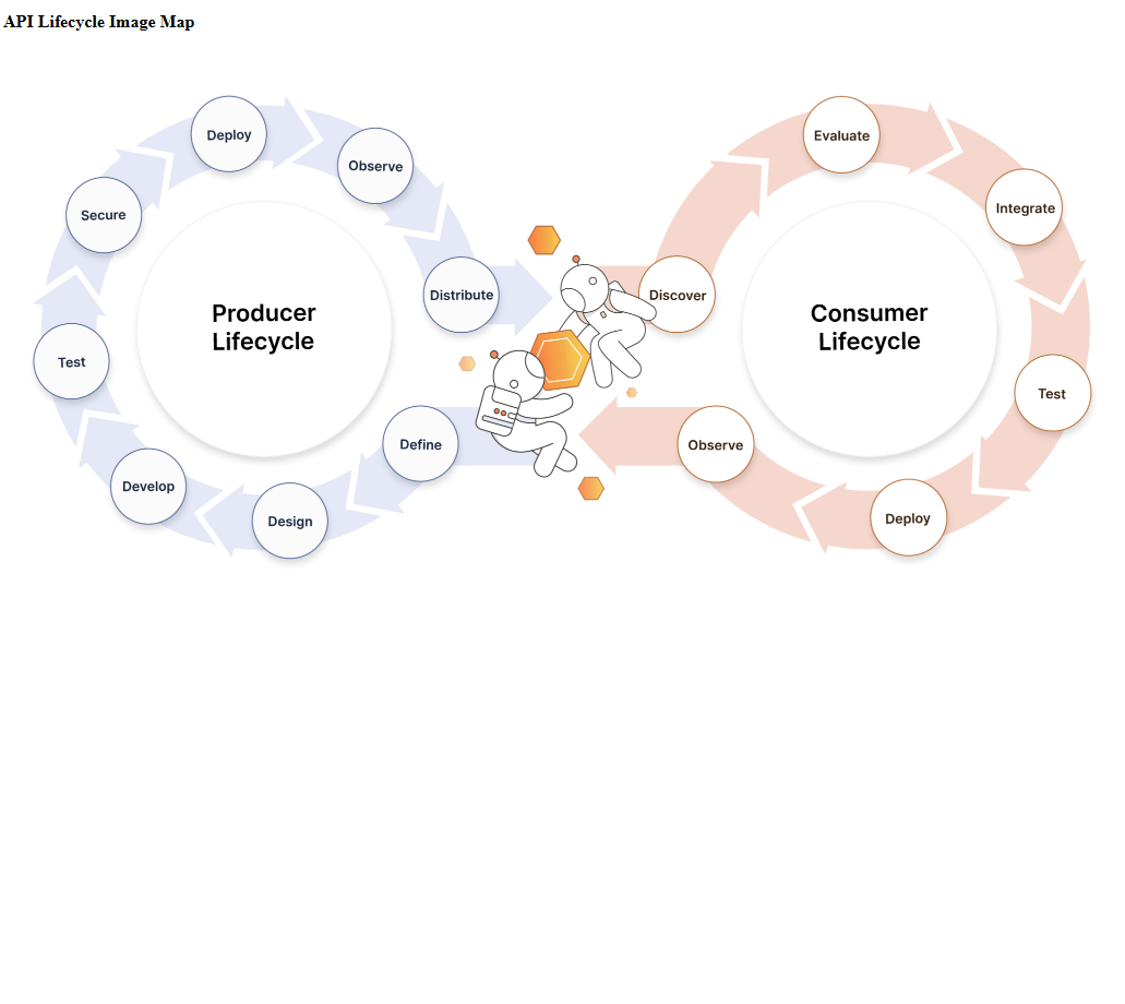 API Journey